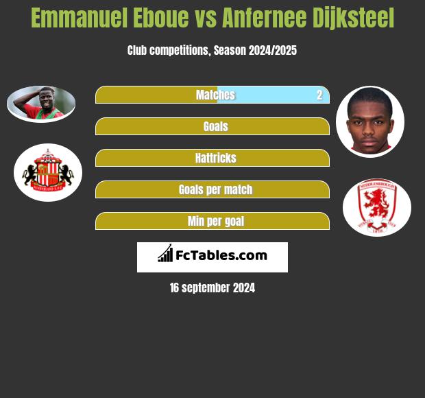 Emmanuel Eboue vs Anfernee Dijksteel h2h player stats