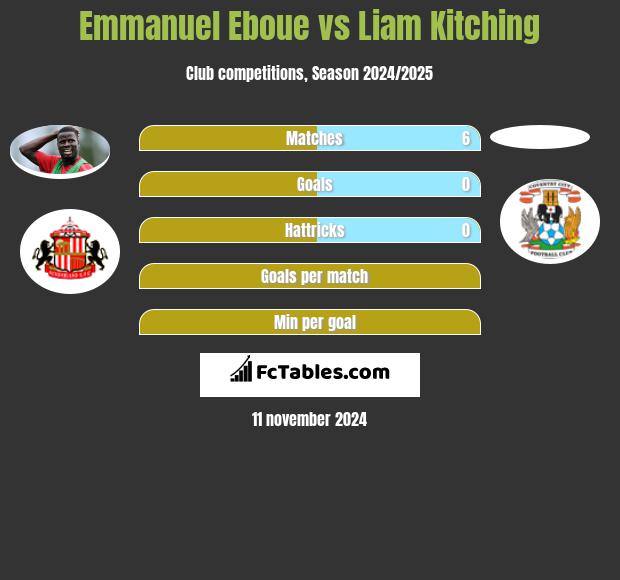 Emmanuel Eboue vs Liam Kitching h2h player stats