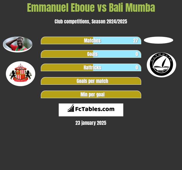 Emmanuel Eboue vs Bali Mumba h2h player stats