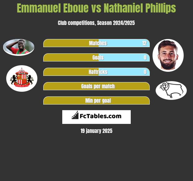 Emmanuel Eboue vs Nathaniel Phillips h2h player stats