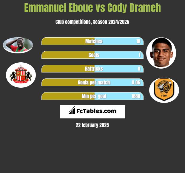 Emmanuel Eboue vs Cody Drameh h2h player stats