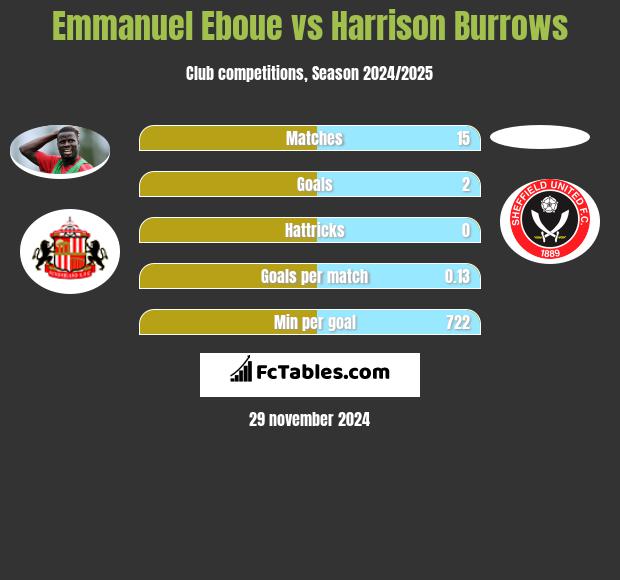 Emmanuel Eboue vs Harrison Burrows h2h player stats