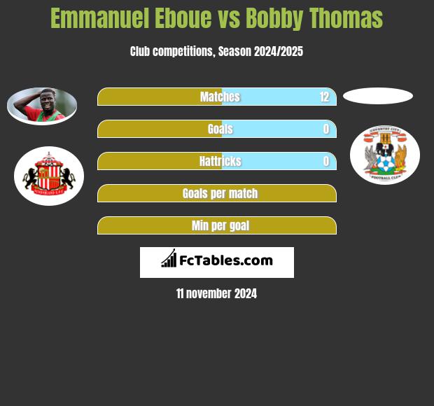 Emmanuel Eboue vs Bobby Thomas h2h player stats