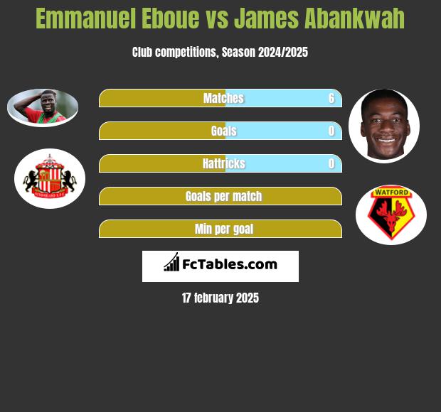 Emmanuel Eboue vs James Abankwah h2h player stats