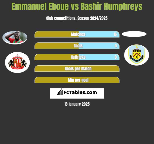 Emmanuel Eboue vs Bashir Humphreys h2h player stats