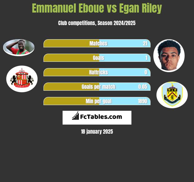 Emmanuel Eboue vs Egan Riley h2h player stats