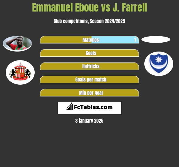 Emmanuel Eboue vs J. Farrell h2h player stats