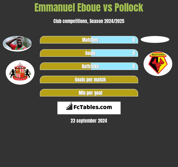 Emmanuel Eboue vs Pollock h2h player stats