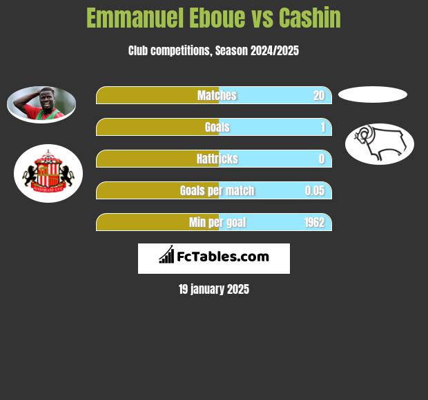 Emmanuel Eboue vs Cashin h2h player stats