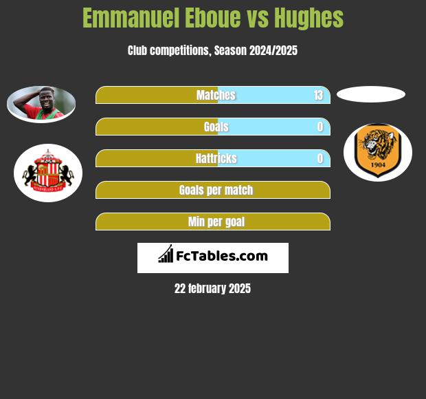 Emmanuel Eboue vs Hughes h2h player stats