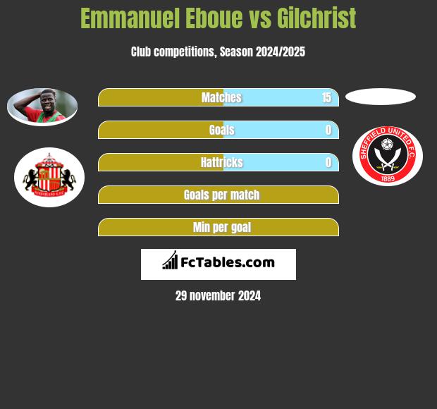 Emmanuel Eboue vs Gilchrist h2h player stats