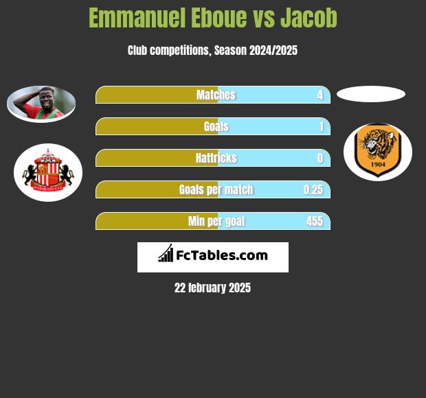 Emmanuel Eboue vs Jacob h2h player stats