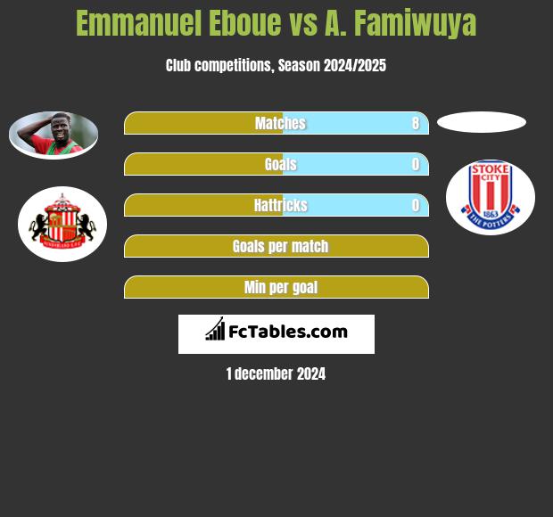 Emmanuel Eboue vs A. Famiwuya h2h player stats