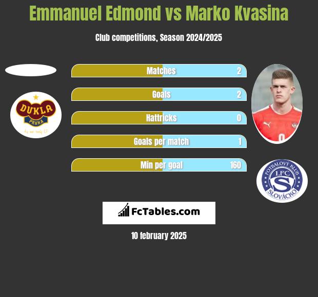 Emmanuel Edmond vs Marko Kvasina h2h player stats