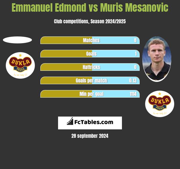 Emmanuel Edmond vs Muris Mesanovic h2h player stats