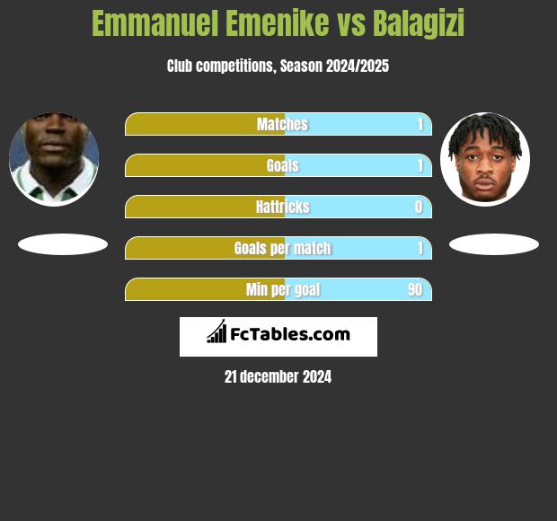 Emmanuel Emenike vs Balagizi h2h player stats