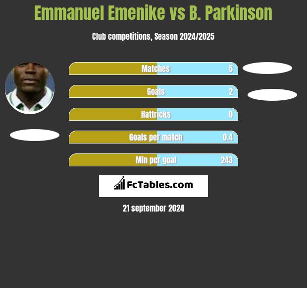 Emmanuel Emenike vs B. Parkinson h2h player stats