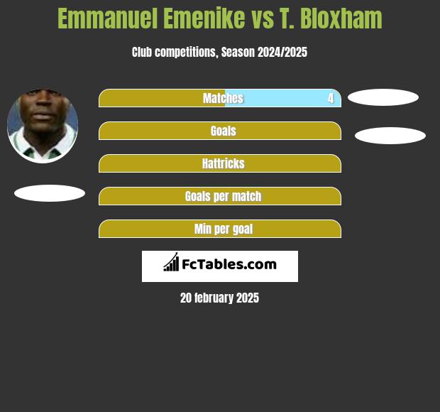 Emmanuel Emenike vs T. Bloxham h2h player stats