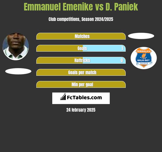 Emmanuel Emenike vs D. Paniek h2h player stats