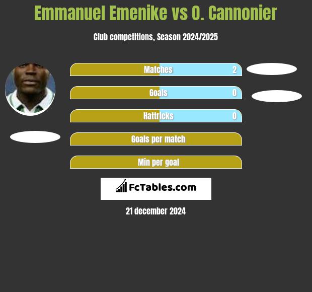 Emmanuel Emenike vs O. Cannonier h2h player stats