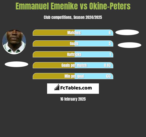 Emmanuel Emenike vs Okine-Peters h2h player stats