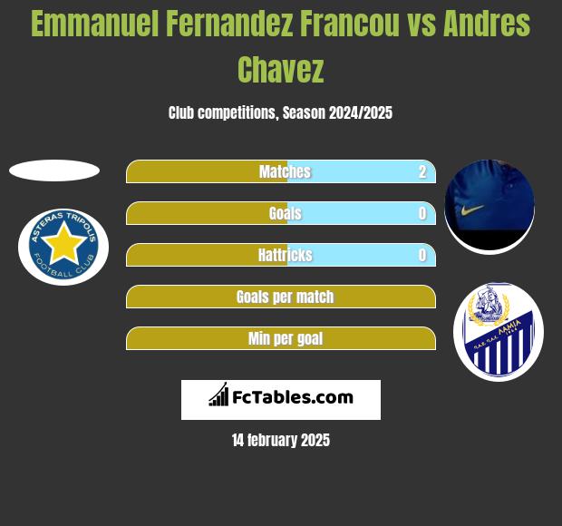 Emmanuel Fernandez Francou vs Andres Chavez h2h player stats