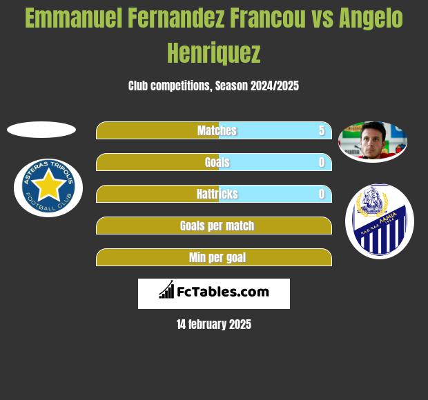 Emmanuel Fernandez Francou vs Angelo Henriquez h2h player stats