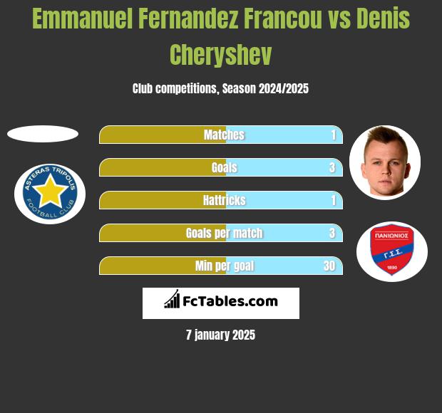 Emmanuel Fernandez Francou vs Denis Cheryshev h2h player stats