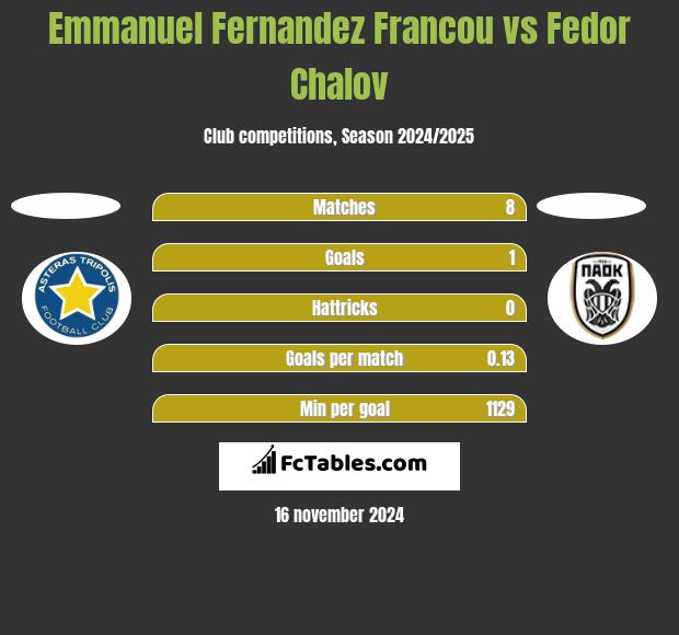 Emmanuel Fernandez Francou vs Fedor Chalov h2h player stats