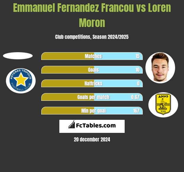 Emmanuel Fernandez Francou vs Loren Moron h2h player stats