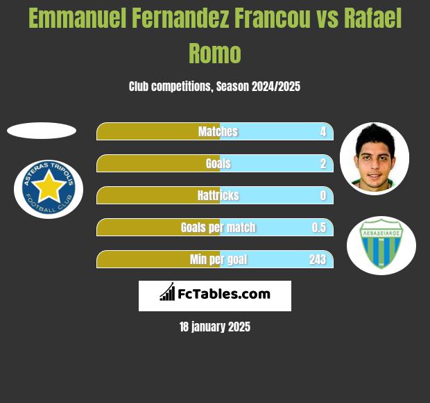 Emmanuel Fernandez Francou vs Rafael Romo h2h player stats