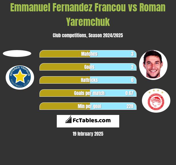 Emmanuel Fernandez Francou vs Roman Yaremchuk h2h player stats