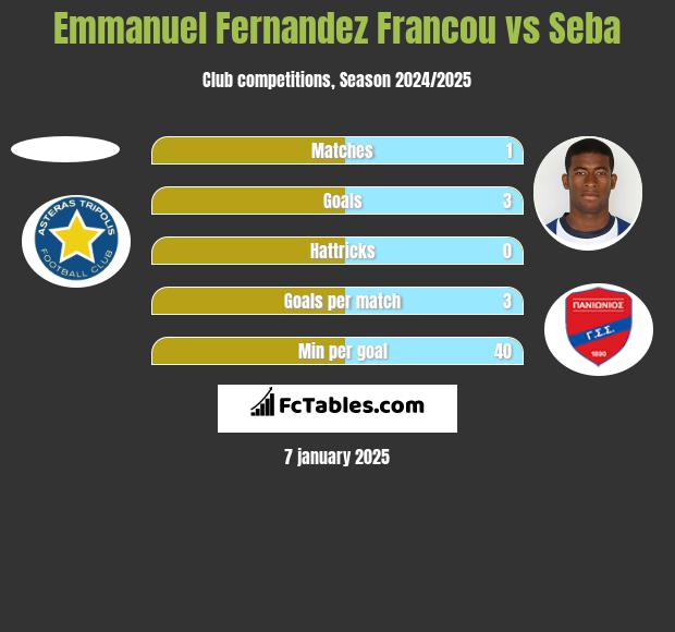 Emmanuel Fernandez Francou vs Seba h2h player stats