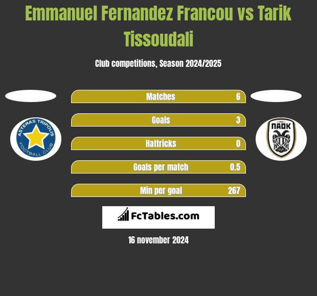 Emmanuel Fernandez Francou vs Tarik Tissoudali h2h player stats