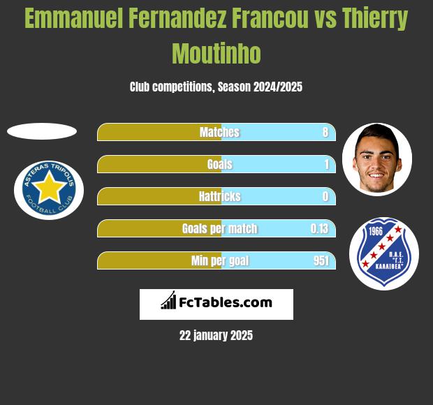 Emmanuel Fernandez Francou vs Thierry Moutinho h2h player stats