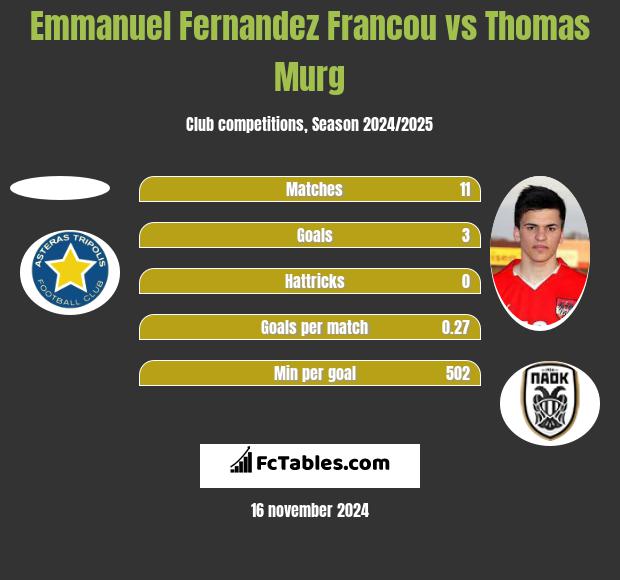 Emmanuel Fernandez Francou vs Thomas Murg h2h player stats