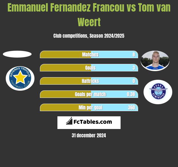 Emmanuel Fernandez Francou vs Tom van Weert h2h player stats