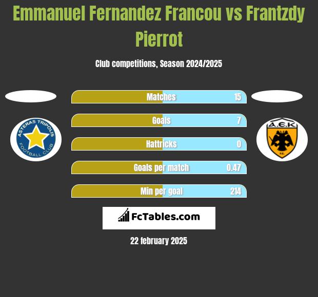 Emmanuel Fernandez Francou vs Frantzdy Pierrot h2h player stats