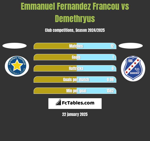 Emmanuel Fernandez Francou vs Demethryus h2h player stats