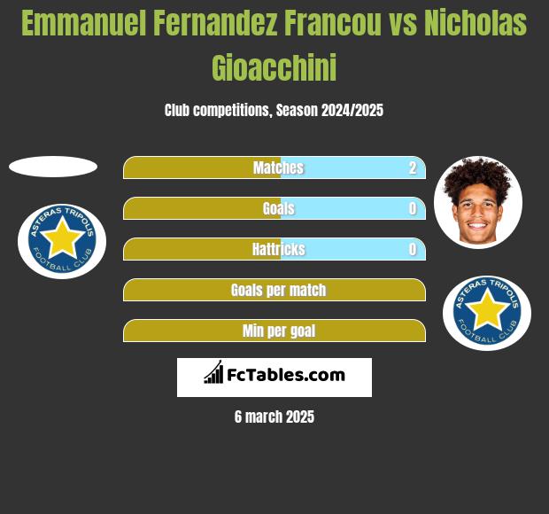 Emmanuel Fernandez Francou vs Nicholas Gioacchini h2h player stats