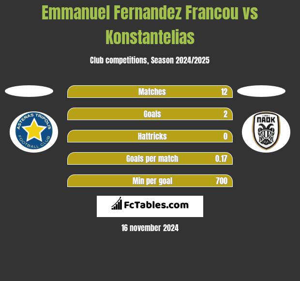 Emmanuel Fernandez Francou vs Konstantelias h2h player stats