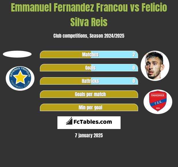 Emmanuel Fernandez Francou vs Felicio Silva Reis h2h player stats