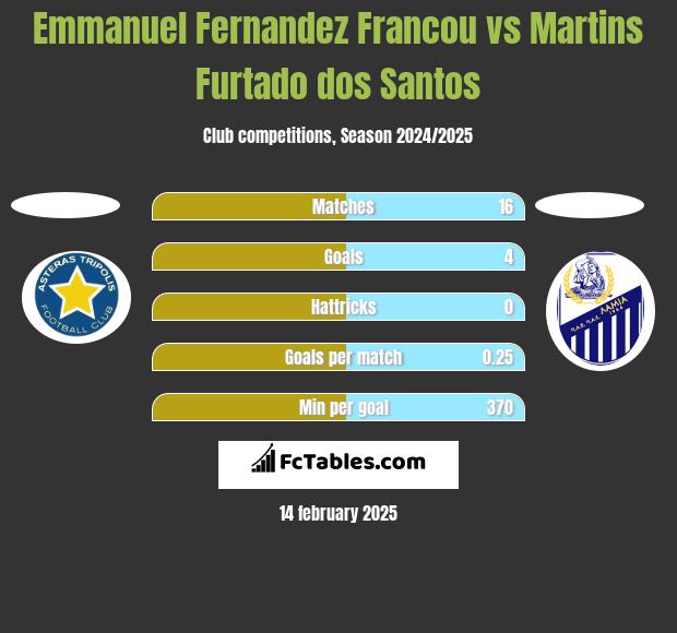 Emmanuel Fernandez Francou vs Martins Furtado dos Santos h2h player stats