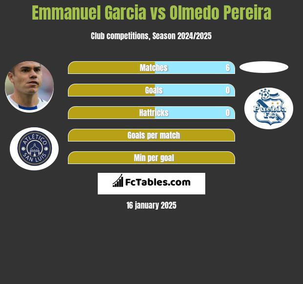 Emmanuel Garcia vs Olmedo Pereira h2h player stats