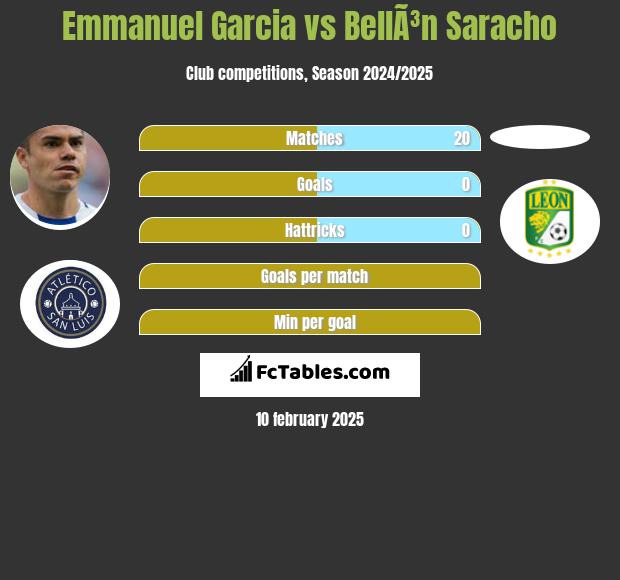 Emmanuel Garcia vs BellÃ³n Saracho h2h player stats