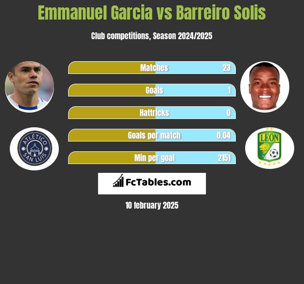 Emmanuel Garcia vs Barreiro Solis h2h player stats