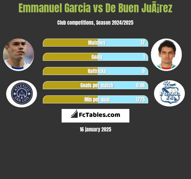 Emmanuel Garcia vs De Buen JuÃ¡rez h2h player stats