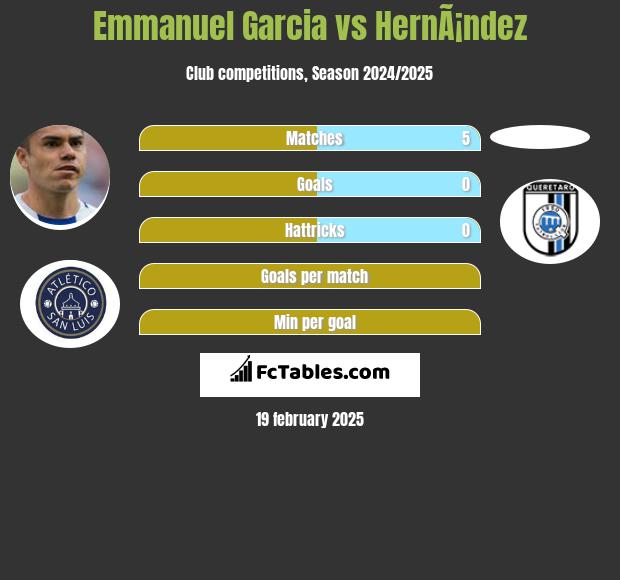 Emmanuel Garcia vs HernÃ¡ndez h2h player stats