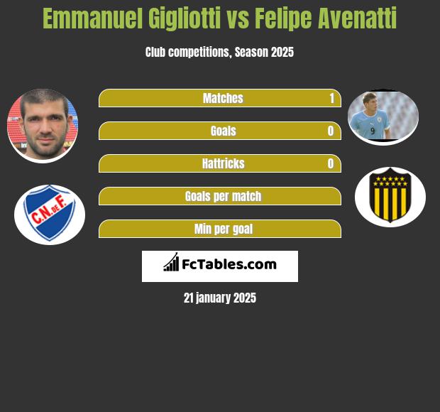 Emmanuel Gigliotti vs Felipe Avenatti h2h player stats