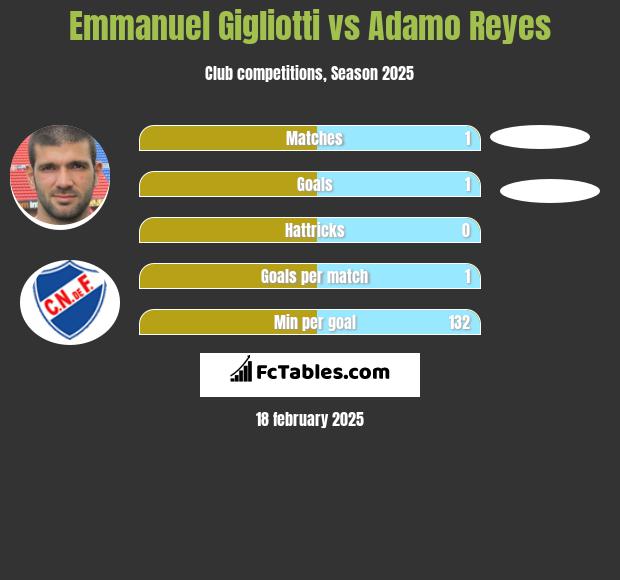 Emmanuel Gigliotti vs Adamo Reyes h2h player stats